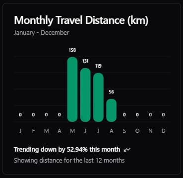 Monthly Travel Distance (km)