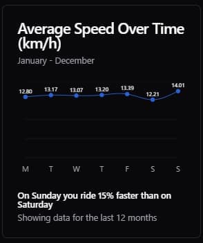 Average Speed Over Time