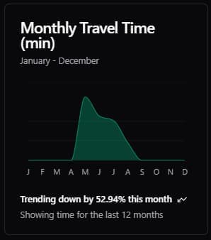 Monthly Travel Time