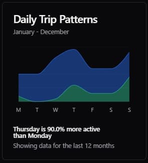 Daily Trip Patterns